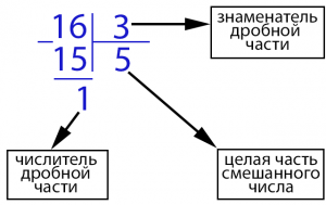 Как написать дробь в фотошопе